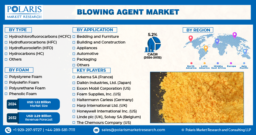 Blowing Agent Market Size